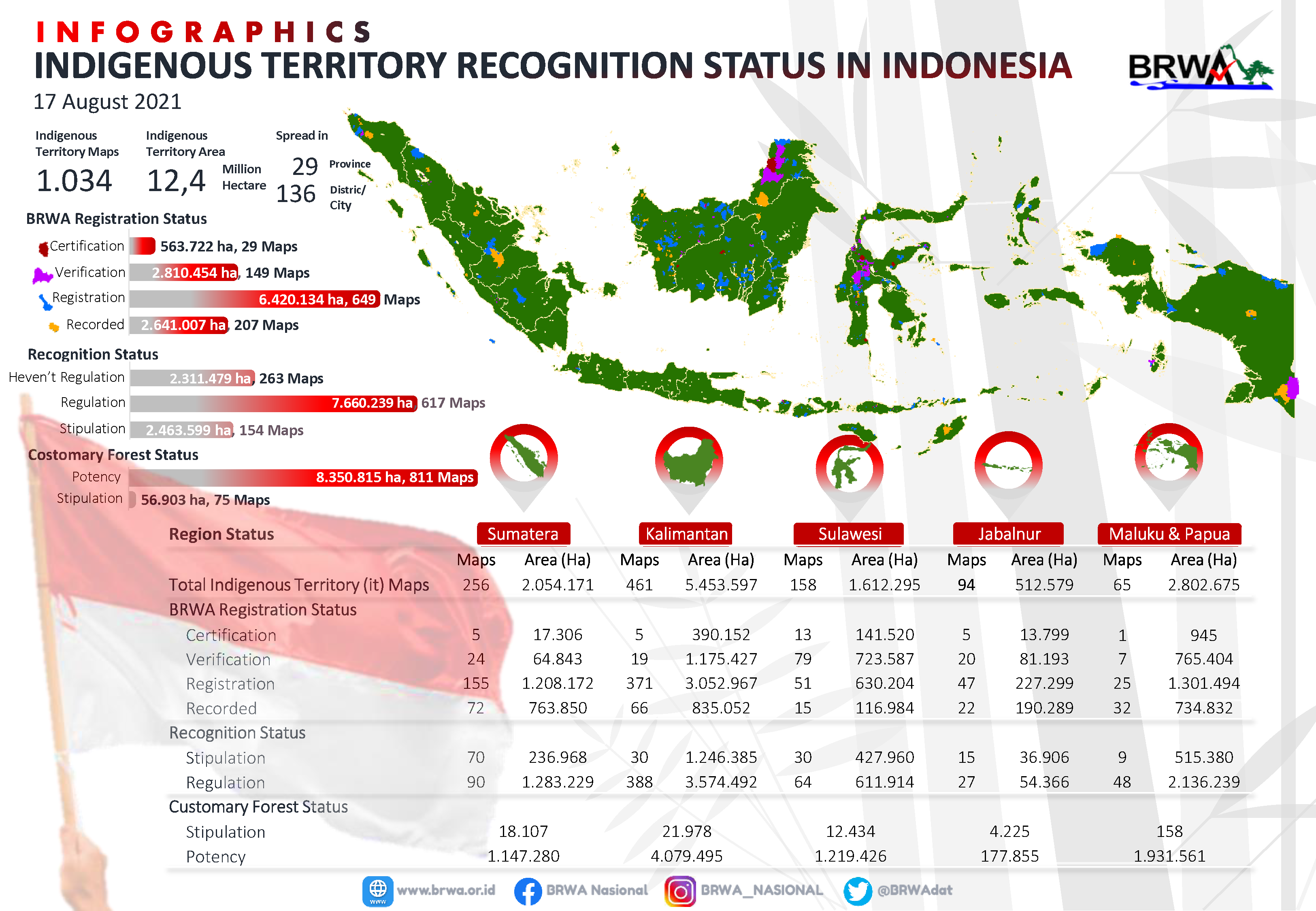 Indigenous territories in Indonesia: Update on the status of recognition