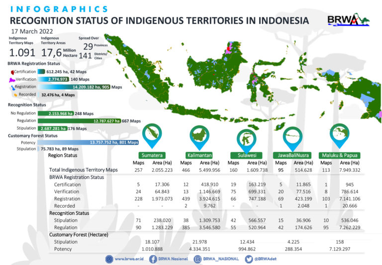 A five-million-hectare increase in the registered Indigenous territory in Indonesia: New BWRA data